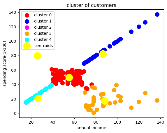 Customer Clustering